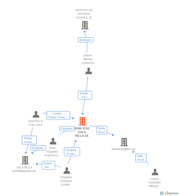 Vinculaciones societarias de SOLA RICCA SUR SA