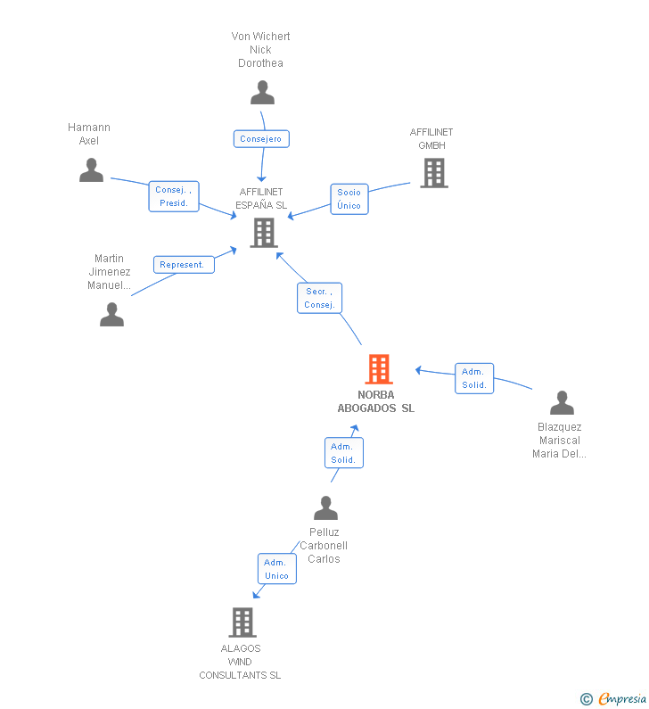 Vinculaciones societarias de NORBA ABOGADOS SL