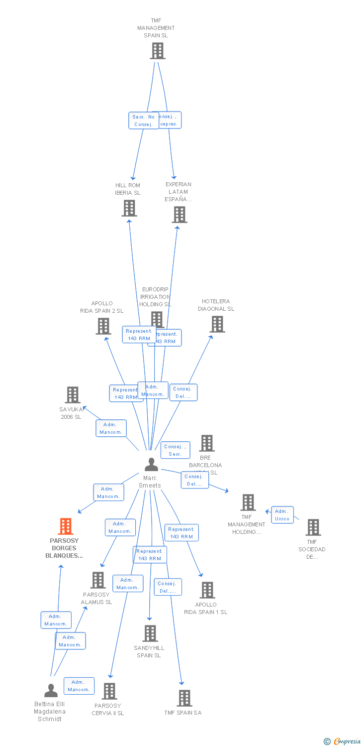 Vinculaciones societarias de PARSOSY BORGES BLANQUES 2 SL