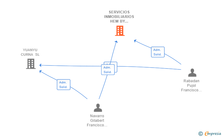 Vinculaciones societarias de SERVICIOS INMOBILIARIOS HEM BY GRUPO CURNA SL