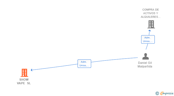 Vinculaciones societarias de SHOW VAPE SL