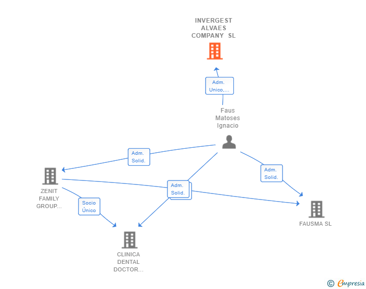 Vinculaciones societarias de INVERGEST ALVAES COMPANY SL