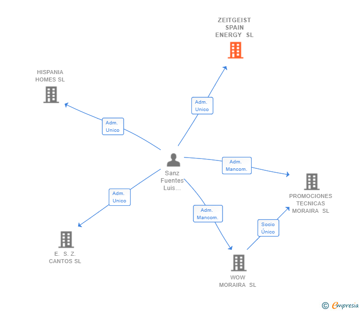 Vinculaciones societarias de ZEITGEIST SPAIN ENERGY SL