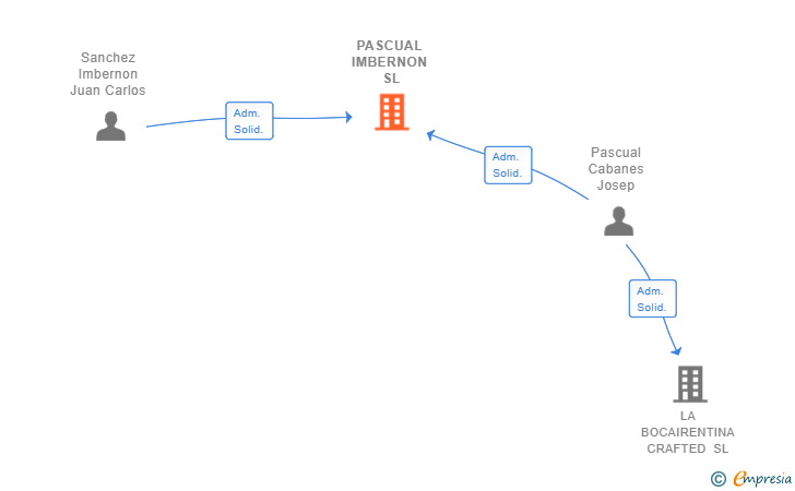 Vinculaciones societarias de PASCUAL IMBERNON SL