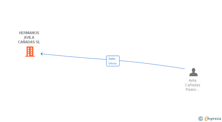 Vinculaciones societarias de HERMANOS AVILA CAÑADAS SL