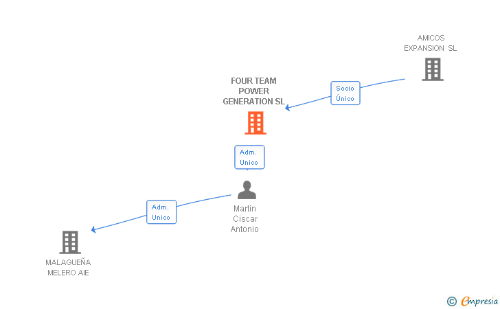 Vinculaciones societarias de FOUR TEAM POWER GENERATION SL