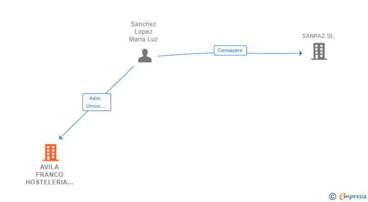 Vinculaciones societarias de AVILA FRANCO HOSTELERIA SL