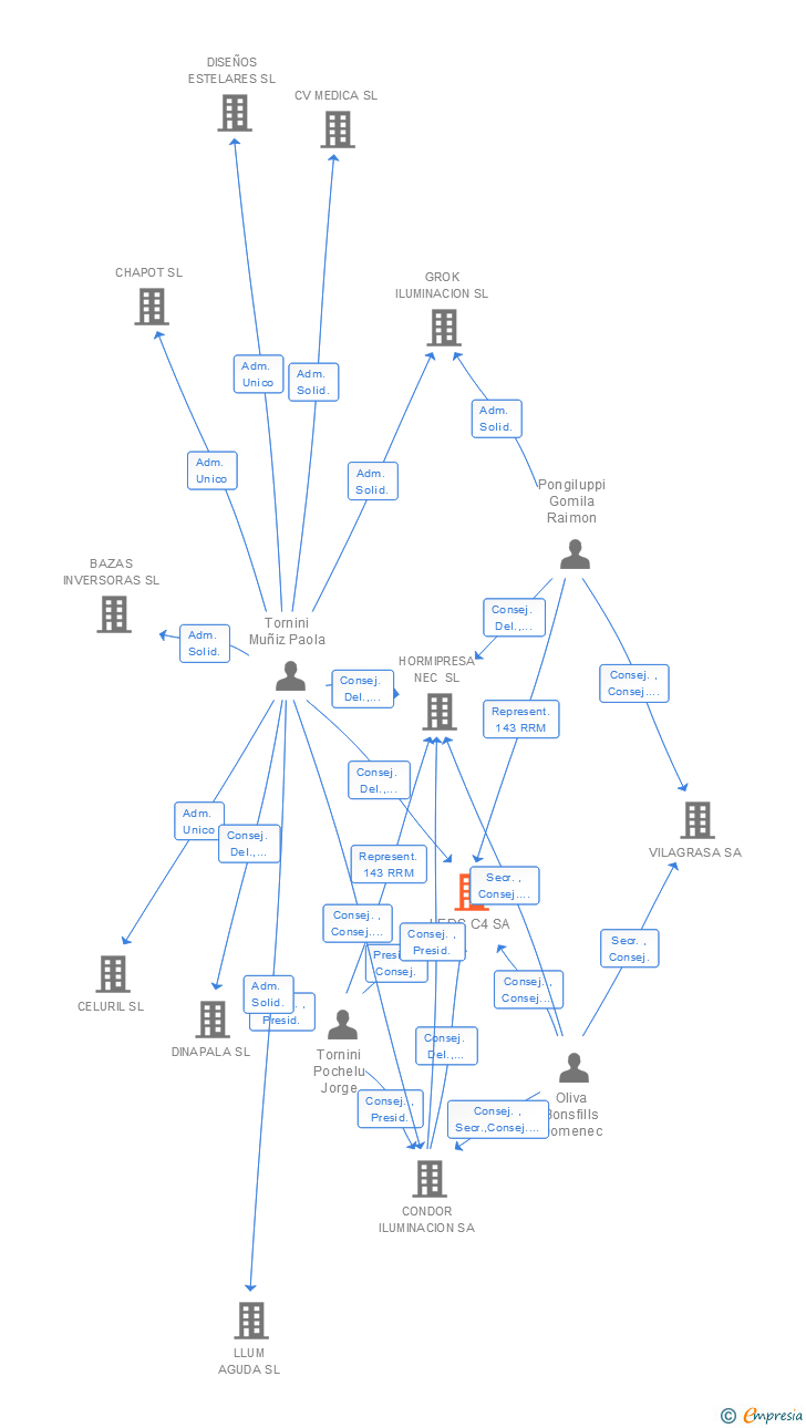 Vinculaciones societarias de LEDS C4 SA