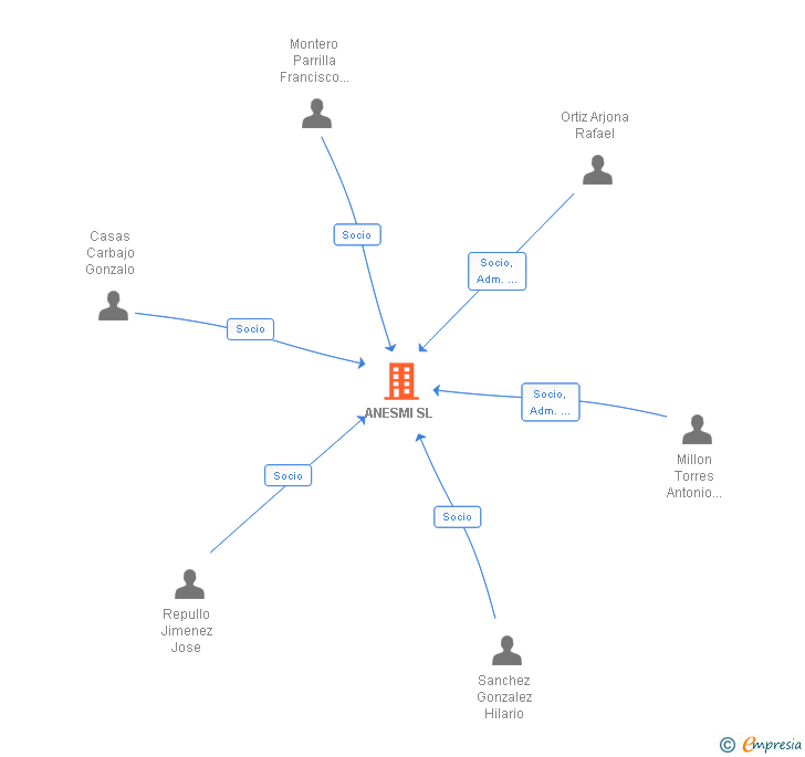 Vinculaciones societarias de ANESMI SL