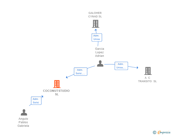 Vinculaciones societarias de COCONUTSTUDIO SL