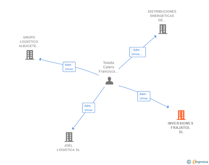 Vinculaciones societarias de INVERSIONES FRAJATOL SL