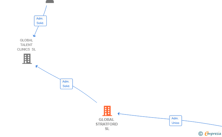 Vinculaciones societarias de GLOBAL STRATFORD SL