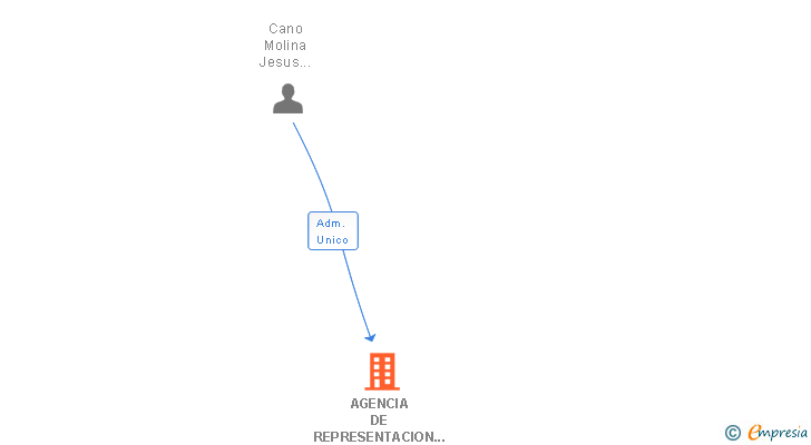 Vinculaciones societarias de AGENCIA DE REPRESENTACION COMERCIAL EXPORTADORA SL