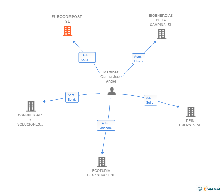 Vinculaciones societarias de EUROCOMPOST SL