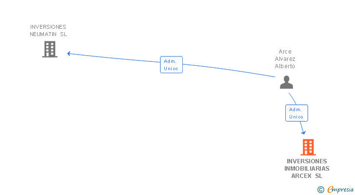 Vinculaciones societarias de INVERSIONES INMOBILIARIAS ARCEX SL