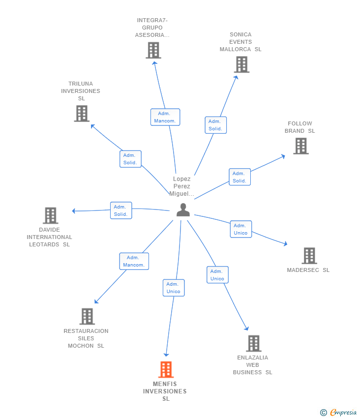 Vinculaciones societarias de MENFIS INVERSIONES SL (EXTINGUIDA)