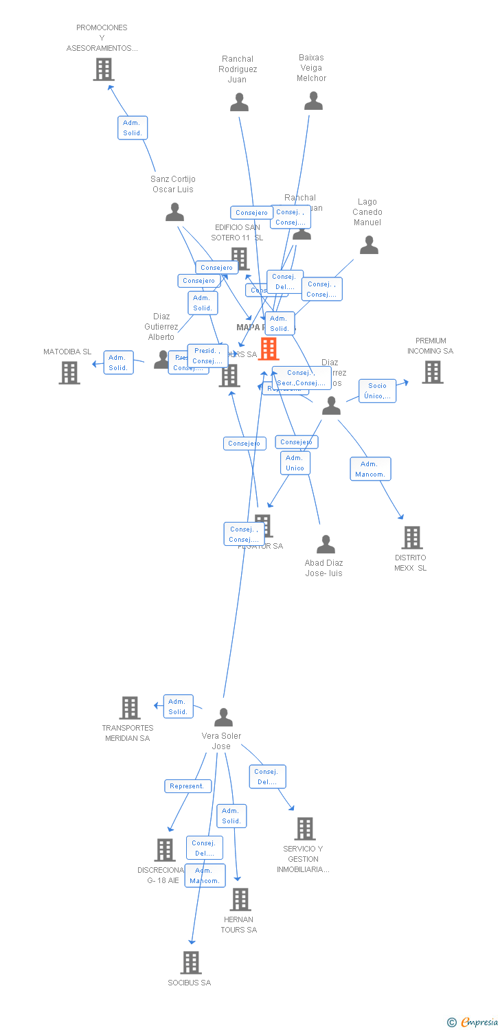 Vinculaciones societarias de MAPA PLUS SA