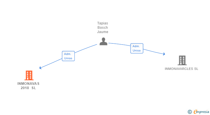 Vinculaciones societarias de INMONAVAS 2018 SL