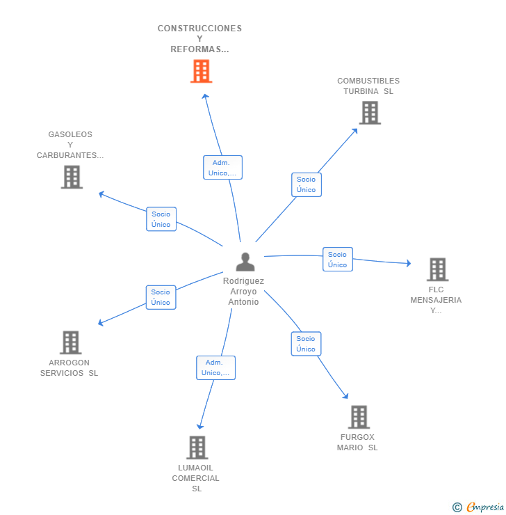 Vinculaciones societarias de CONSTRUCCIONES Y REFORMAS RODARRAN SL