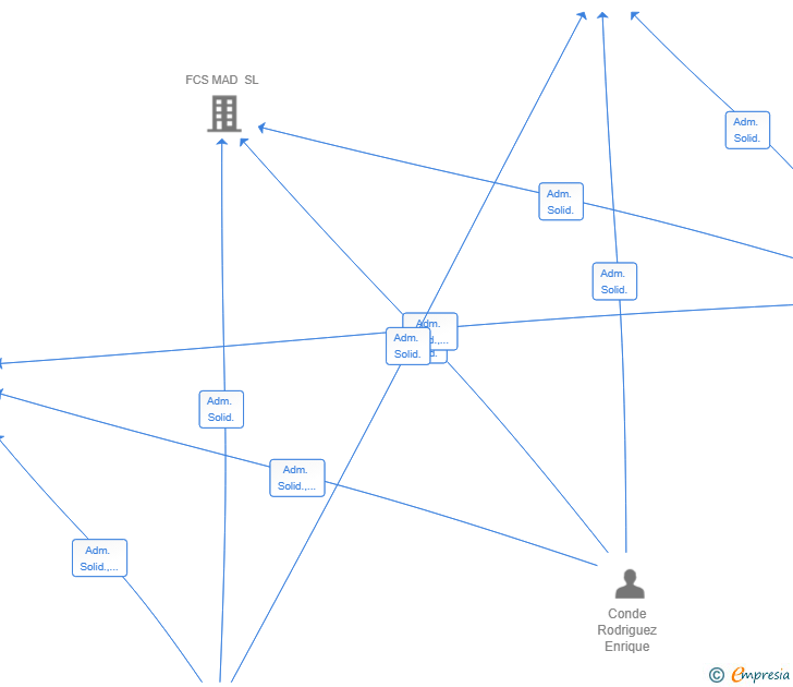 Vinculaciones societarias de NEXTDOM CONSTRUCCION SL