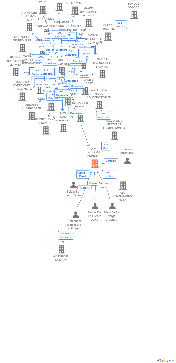 Vinculaciones societarias de A&G GLOBAL PRIVATE EQUITY II SCR SA