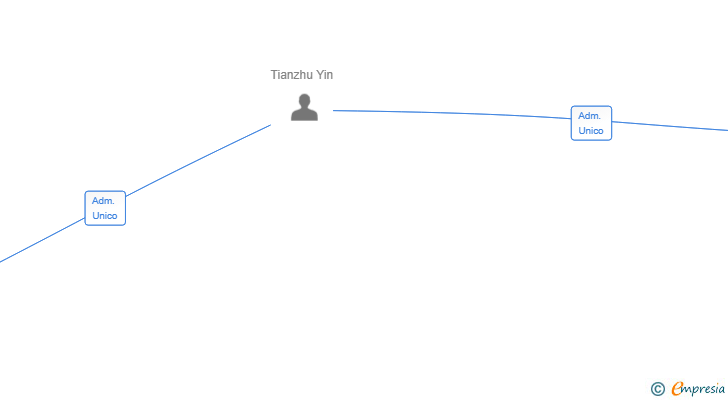 Vinculaciones societarias de INLUZ CONSULTING SL