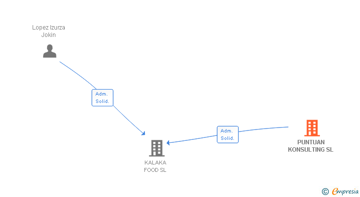Vinculaciones societarias de PUNTUAN KONSULTING SL