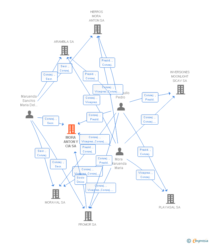 Vinculaciones societarias de MORA ANTON Y CIA SA