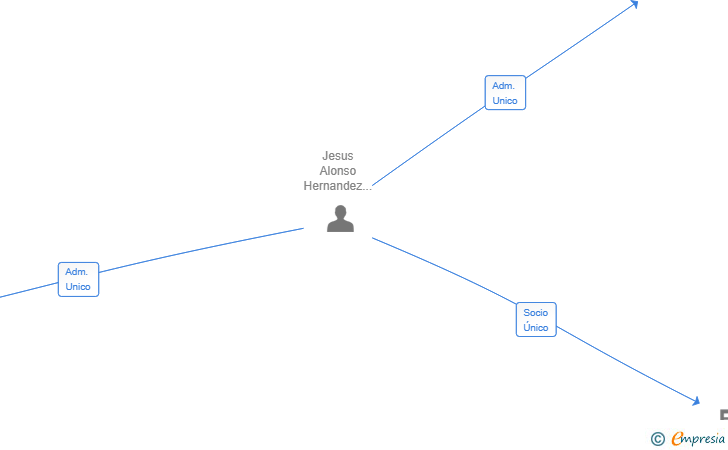Vinculaciones societarias de HOUSINEX SL