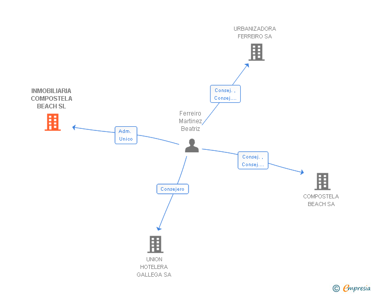 Vinculaciones societarias de INMOBILIARIA COMPOSTELA BEACH SL