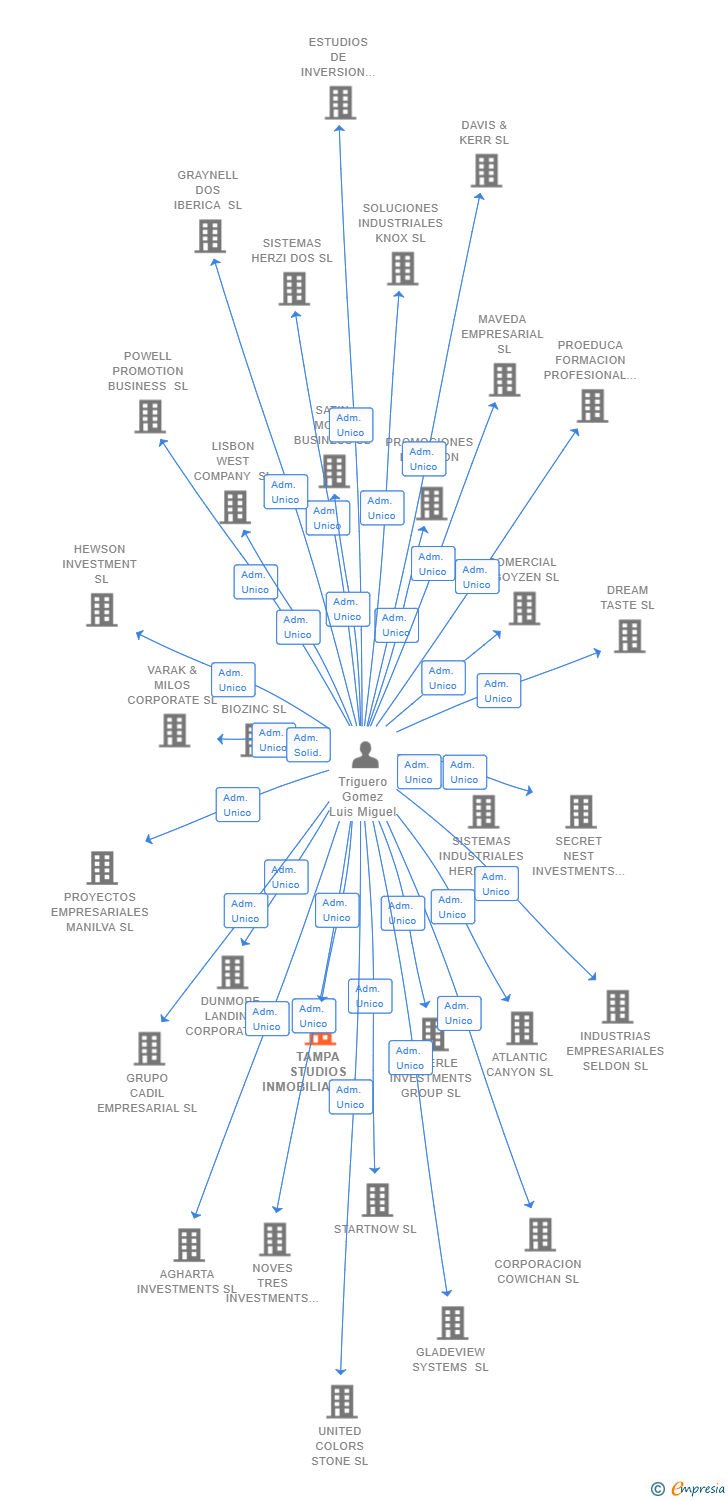 Vinculaciones societarias de TAMPA STUDIOS INMOBILIARIOS SL