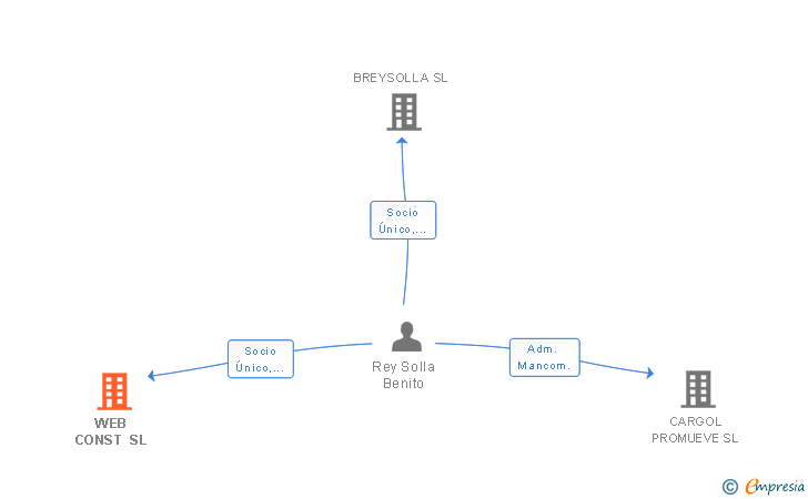 Vinculaciones societarias de WEB CONST SL