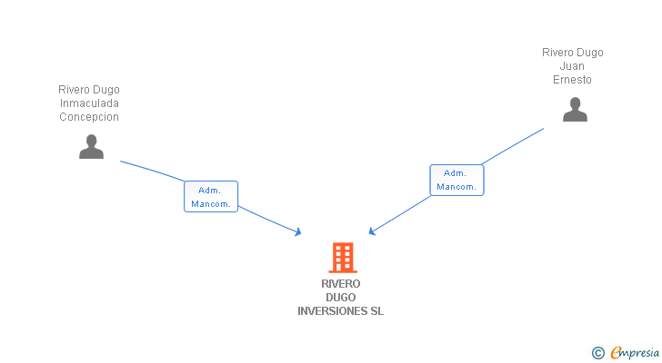 Vinculaciones societarias de RIVERO DUGO INVERSIONES SL