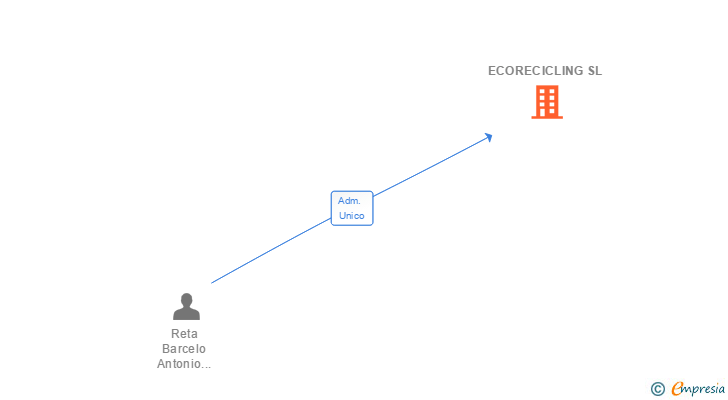 Vinculaciones societarias de ECORECICLING SL