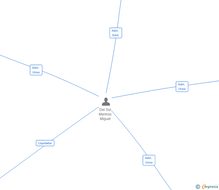 Vinculaciones societarias de BARKLI ESTRATEGIAS DE DESARROLLO SL
