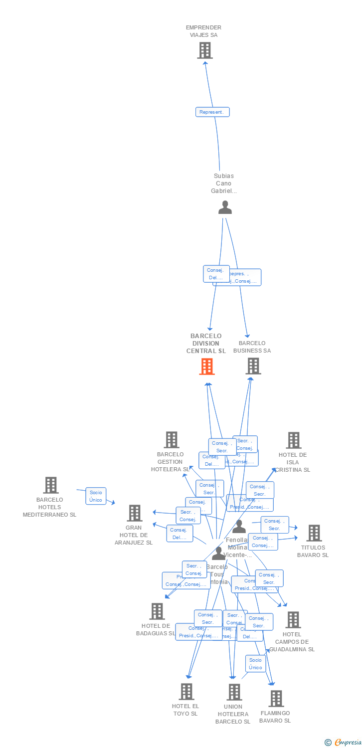 Vinculaciones societarias de AVORIS DIVISION CENTRAL SL