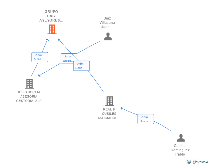 Vinculaciones societarias de GRUPO UNI2 ASESORES SLP