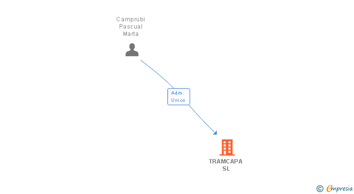 Vinculaciones societarias de TRAMCAPA SL