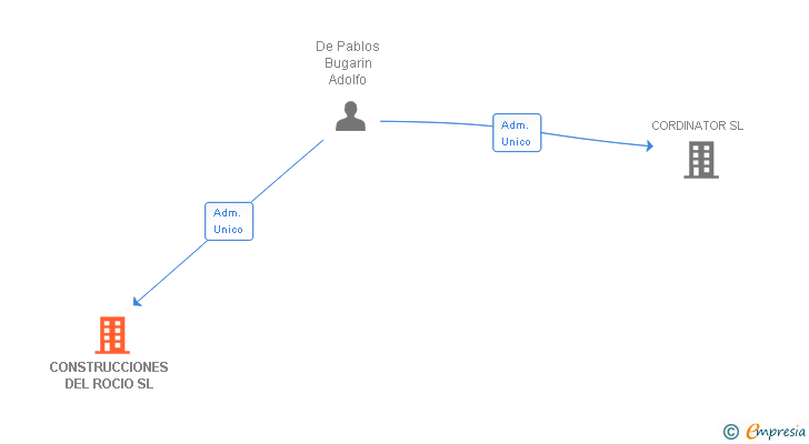 Vinculaciones societarias de CONSTRUCCIONES DEL ROCIO SL