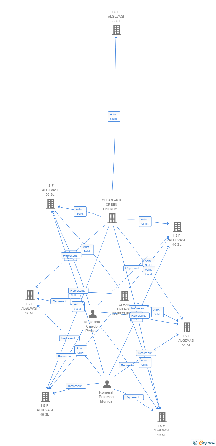 Vinculaciones societarias de I S F ALGEVASI 71 SL