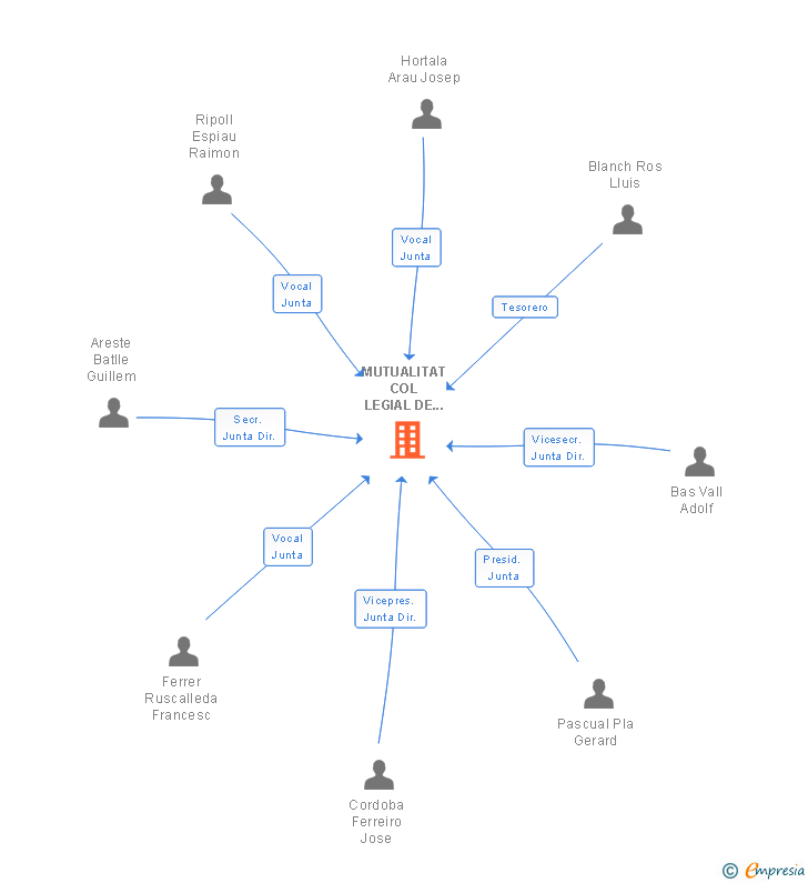 Vinculaciones societarias de MUTUALITAT COL LEGIAL DE PREVISIO SOCIAL MUTUALITAT DE PREVISIO SOCIAL A PRIMA FIXA