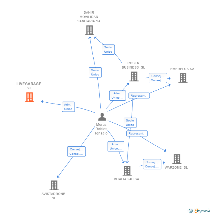 Vinculaciones societarias de LIVEGARAGE SL