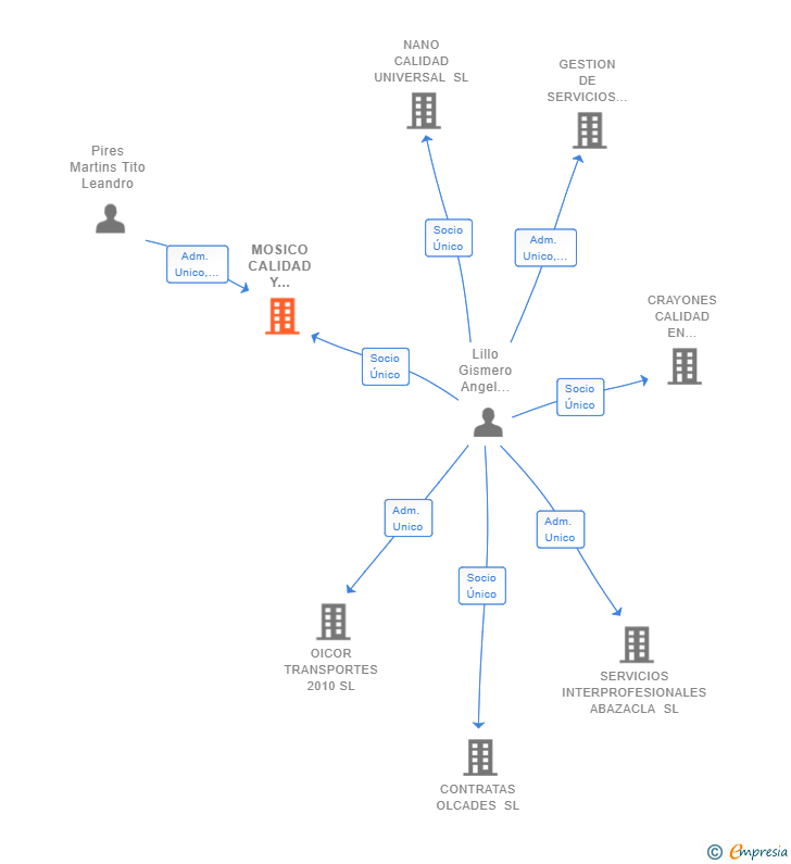 Vinculaciones societarias de MOSICO CALIDAD Y ALIMENTACION SL