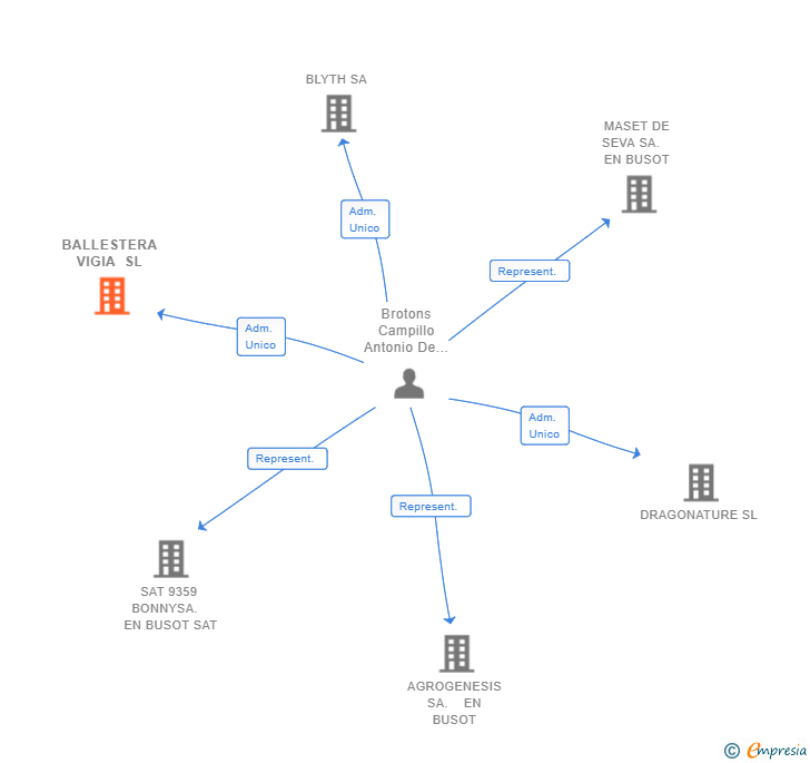 Vinculaciones societarias de BALLESTERA VIGIA SL