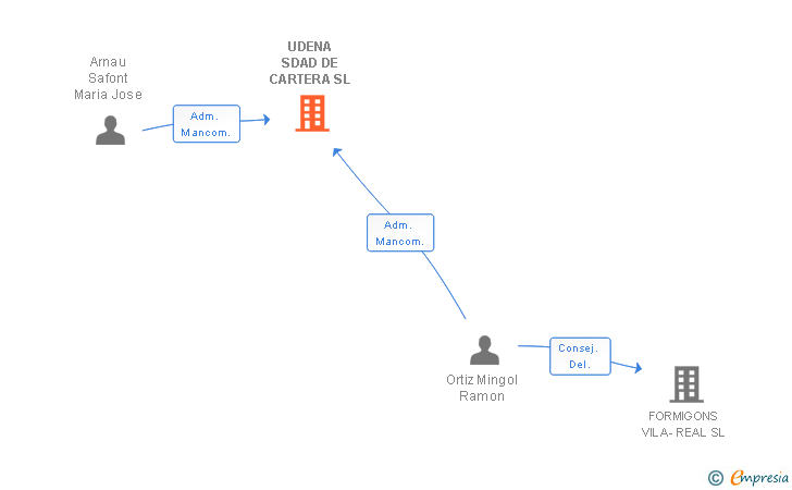 Vinculaciones societarias de UDENA SDAD DE CARTERA SL