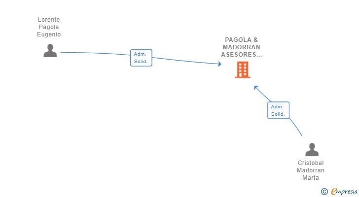 Vinculaciones societarias de PAGOLA & MADORRAN ASESORES SL