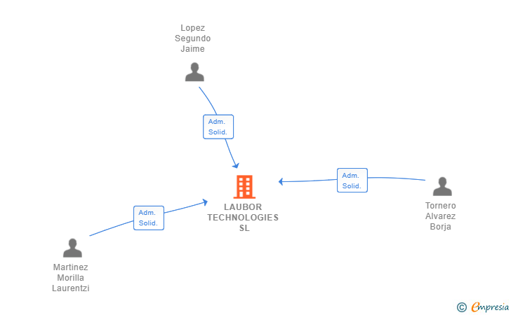 Vinculaciones societarias de LAUBOR TECHNOLOGIES SL