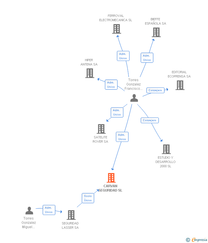 Vinculaciones societarias de CARVAN SEGURIDAD SL
