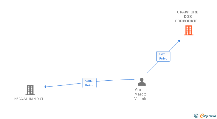 Vinculaciones societarias de CRAWFORD DOS CORPORATE SL