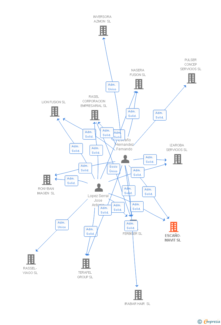 Vinculaciones societarias de ESCAÑO-MAVIT SL